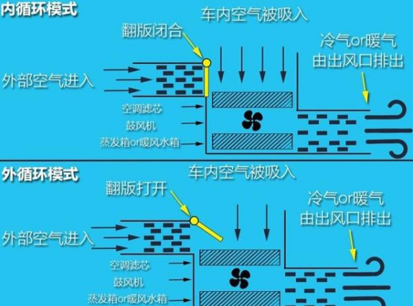 夏天的體檢車(chē)開(kāi)空調(diào)是內(nèi)循環(huán)還是外循環(huán)